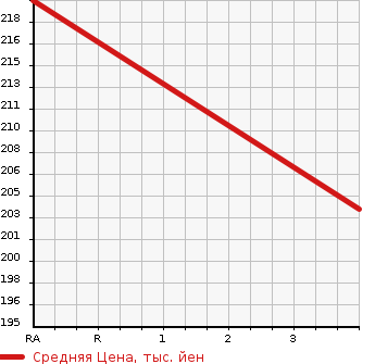 Аукционная статистика: График изменения цены SUZUKI Сузуки  SWIFT Свифт  2015 1240 ZC72S XL в зависимости от аукционных оценок