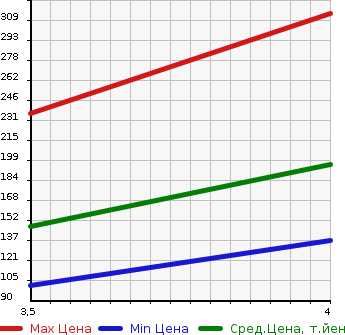 Аукционная статистика: График изменения цены SUZUKI Сузуки  SWIFT Свифт  2011 1240 ZC72S XS в зависимости от аукционных оценок