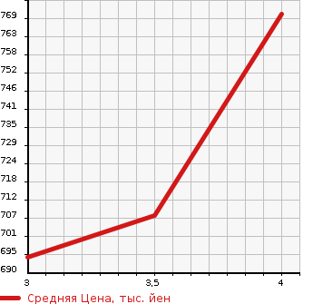 Аукционная статистика: График изменения цены SUZUKI Сузуки  SWIFT Свифт  2020 1240 ZC83S в зависимости от аукционных оценок