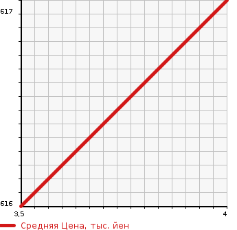 Аукционная статистика: График изменения цены SUZUKI Сузуки  SWIFT Свифт  2019 1240 ZC83S XG LIMITED в зависимости от аукционных оценок