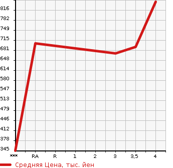Аукционная статистика: График изменения цены SUZUKI Сузуки  SWIFT Свифт  2020 1240 ZC83S XG LIMITED в зависимости от аукционных оценок