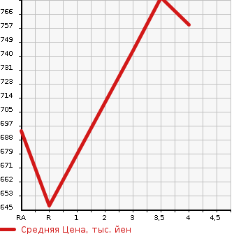 Аукционная статистика: График изменения цены SUZUKI Сузуки  SWIFT Свифт  2021 1240 ZC83S XG SAFETY PACKAGE в зависимости от аукционных оценок