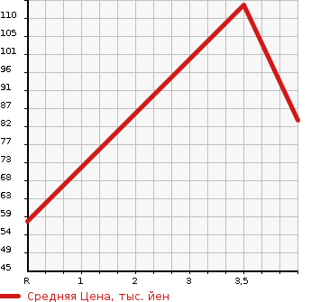 Аукционная статистика: График изменения цены SUZUKI Сузуки  SWIFT Свифт  2008 1242 ZC71S XG в зависимости от аукционных оценок