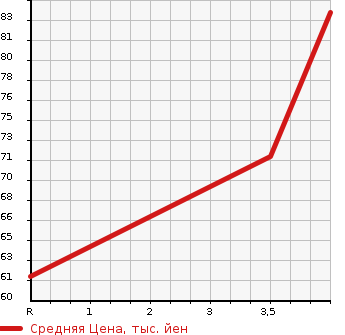 Аукционная статистика: График изменения цены SUZUKI Сузуки  SWIFT Свифт  2009 1242 ZC71S XG в зависимости от аукционных оценок