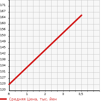 Аукционная статистика: График изменения цены SUZUKI Сузуки  SWIFT Свифт  2012 1242 ZC72S RS в зависимости от аукционных оценок