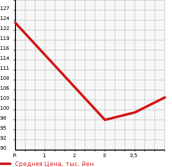 Аукционная статистика: График изменения цены SUZUKI Сузуки  SWIFT Свифт  2011 1242 ZC72S XG в зависимости от аукционных оценок