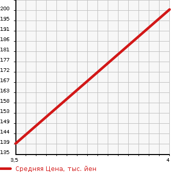 Аукционная статистика: График изменения цены SUZUKI Сузуки  SWIFT Свифт  2014 1242 ZC72S XG в зависимости от аукционных оценок