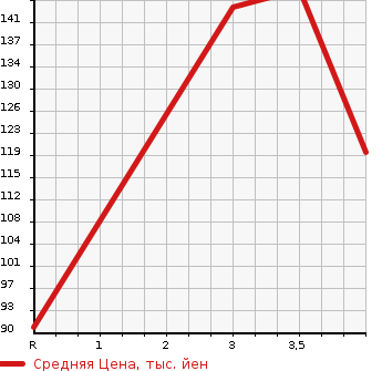 Аукционная статистика: График изменения цены SUZUKI Сузуки  SWIFT Свифт  2011 1242 ZC72S XL в зависимости от аукционных оценок