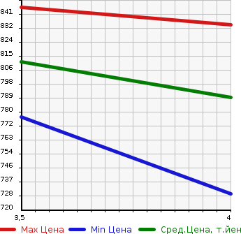 Аукционная статистика: График изменения цены SUZUKI Сузуки  SWIFT Свифт  2021 1242 ZC83S XG в зависимости от аукционных оценок