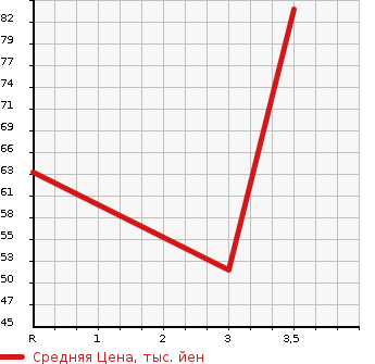 Аукционная статистика: График изменения цены SUZUKI Сузуки  SWIFT Свифт  2003 1300 HT51S в зависимости от аукционных оценок