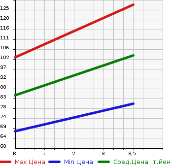 Аукционная статистика: График изменения цены SUZUKI Сузуки  SWIFT Свифт  2002 1300 HT51S  в зависимости от аукционных оценок