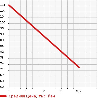 Аукционная статистика: График изменения цены SUZUKI Сузуки  SWIFT Свифт  2004 1300 HT51S L LIMITED в зависимости от аукционных оценок