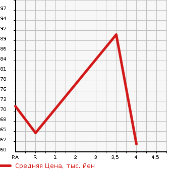 Аукционная статистика: График изменения цены SUZUKI Сузуки  SWIFT Свифт  2002 1300 HT51S SE-Z в зависимости от аукционных оценок