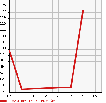 Аукционная статистика: График изменения цены SUZUKI Сузуки  SWIFT Свифт  2003 1300 HT51S SE-Z в зависимости от аукционных оценок