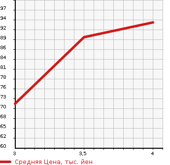 Аукционная статистика: График изменения цены SUZUKI Сузуки  SWIFT Свифт  2004 1300 HT51S SE-Z в зависимости от аукционных оценок