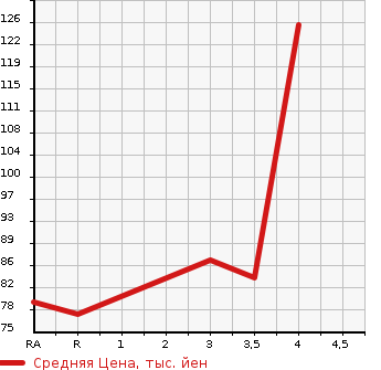 Аукционная статистика: График изменения цены SUZUKI Сузуки  SWIFT Свифт  2005 1300 HT51S SE-Z в зависимости от аукционных оценок