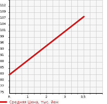 Аукционная статистика: График изменения цены SUZUKI Сузуки  SWIFT Свифт  2006 1300 HT51S SE-Z в зависимости от аукционных оценок