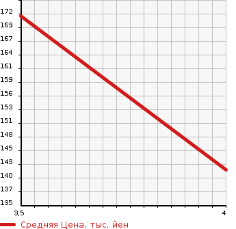 Аукционная статистика: График изменения цены SUZUKI Сузуки  SWIFT Свифт  2003 1300 HT51S SF в зависимости от аукционных оценок