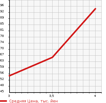 Аукционная статистика: График изменения цены SUZUKI Сузуки  SWIFT Свифт  2003 1300 HT51S SG-X в зависимости от аукционных оценок
