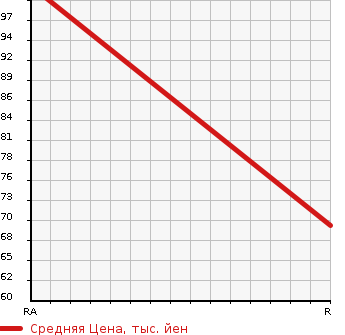 Аукционная статистика: График изменения цены SUZUKI Сузуки  SWIFT Свифт  2004 1300 HT51S SG-X в зависимости от аукционных оценок