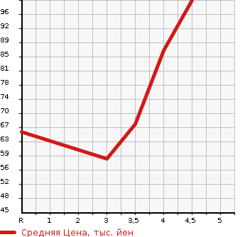 Аукционная статистика: График изменения цены SUZUKI Сузуки  SWIFT Свифт  2005 1300 ZC11S в зависимости от аукционных оценок