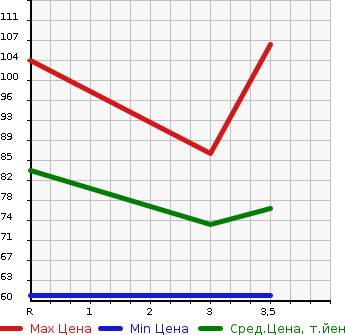 Аукционная статистика: График изменения цены SUZUKI Сузуки  SWIFT Свифт  2006 1300 ZC11S в зависимости от аукционных оценок
