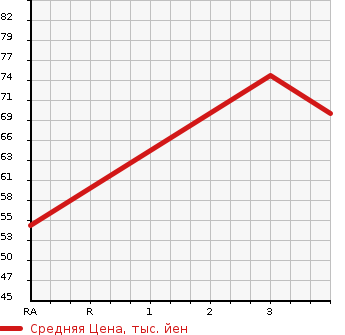 Аукционная статистика: График изменения цены SUZUKI Сузуки  SWIFT Свифт  2006 1300 ZC11S 1.3XE в зависимости от аукционных оценок