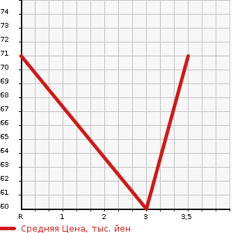 Аукционная статистика: График изменения цены SUZUKI Сузуки  SWIFT Свифт  2004 1300 ZC11S 1.3XG в зависимости от аукционных оценок