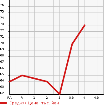 Аукционная статистика: График изменения цены SUZUKI Сузуки  SWIFT Свифт  2005 1300 ZC11S 1.3XG в зависимости от аукционных оценок