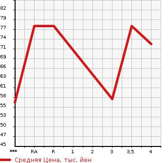 Аукционная статистика: График изменения цены SUZUKI Сузуки  SWIFT Свифт  2006 1300 ZC11S 1.3XG в зависимости от аукционных оценок