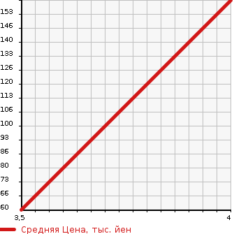 Аукционная статистика: График изменения цены SUZUKI Сузуки  SWIFT Свифт  2010 1300 ZC11S 1.3XG в зависимости от аукционных оценок