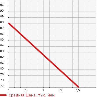 Аукционная статистика: График изменения цены SUZUKI Сузуки  SWIFT Свифт  2008 1300 ZC11S 1.3XG L PACKAGE в зависимости от аукционных оценок