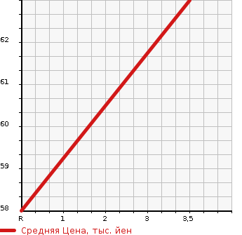 Аукционная статистика: График изменения цены SUZUKI Сузуки  SWIFT Свифт  2006 1300 ZC11S 1.3XG LIMITED . в зависимости от аукционных оценок