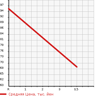 Аукционная статистика: График изменения цены SUZUKI Сузуки  SWIFT Свифт  2007 1300 ZC11S 1.3XG LIMITED . в зависимости от аукционных оценок