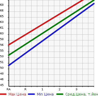Аукционная статистика: График изменения цены SUZUKI Сузуки  SWIFT Свифт  2006 1300 ZC11S 1.3XG LIMITED 2 в зависимости от аукционных оценок