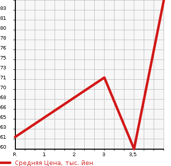 Аукционная статистика: График изменения цены SUZUKI Сузуки  SWIFT Свифт  2007 1300 ZC11S 1.3XG LIMITED 2 в зависимости от аукционных оценок