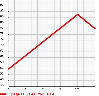 Аукционная статистика: График изменения цены SUZUKI Сузуки  SWIFT Свифт  2007 1300 ZC11S 1.3XG LTD2 в зависимости от аукционных оценок