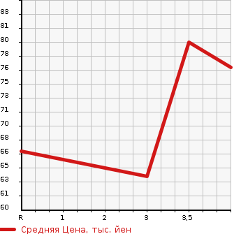 Аукционная статистика: График изменения цены SUZUKI Сузуки  SWIFT Свифт  2007 1300 ZC11S 1.3XG LTDII в зависимости от аукционных оценок