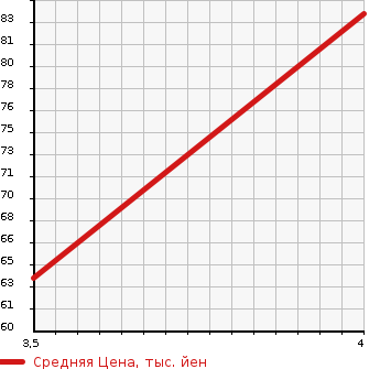 Аукционная статистика: График изменения цены SUZUKI Сузуки  SWIFT Свифт  2005 1300 ZC11S 1.3XG WITHOUT AUDIO в зависимости от аукционных оценок