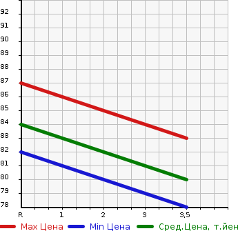 Аукционная статистика: График изменения цены SUZUKI Сузуки  SWIFT Свифт  2006 1300 ZC11S XE STYLE в зависимости от аукционных оценок