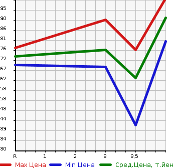 Аукционная статистика: График изменения цены SUZUKI Сузуки  SWIFT Свифт  2006 1300 ZC11S XG в зависимости от аукционных оценок