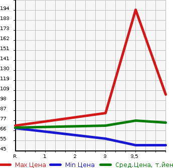 Аукционная статистика: График изменения цены SUZUKI Сузуки  SWIFT Свифт  2007 1300 ZC11S XG в зависимости от аукционных оценок