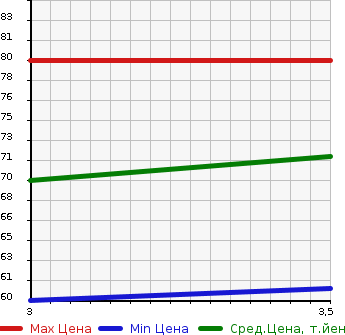 Аукционная статистика: График изменения цены SUZUKI Сузуки  SWIFT Свифт  2008 1300 ZC11S XG в зависимости от аукционных оценок