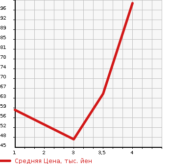 Аукционная статистика: График изменения цены SUZUKI Сузуки  SWIFT Свифт  2009 1300 ZC11S XG в зависимости от аукционных оценок
