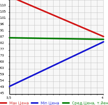 Аукционная статистика: График изменения цены SUZUKI Сузуки  SWIFT Свифт  2010 1300 ZC11S XG в зависимости от аукционных оценок