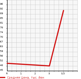 Аукционная статистика: График изменения цены SUZUKI Сузуки  SWIFT Свифт  2008 1300 ZC11S XG AERO в зависимости от аукционных оценок
