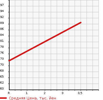 Аукционная статистика: График изменения цены SUZUKI Сузуки  SWIFT Свифт  2008 1300 ZC11S XG L PACKAGE в зависимости от аукционных оценок