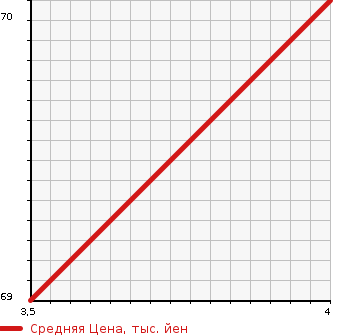 Аукционная статистика: График изменения цены SUZUKI Сузуки  SWIFT Свифт  2009 1300 ZC11S XG L PACKAGE в зависимости от аукционных оценок