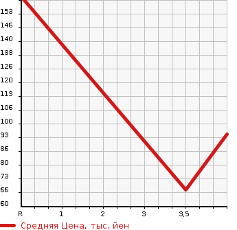Аукционная статистика: График изменения цены SUZUKI Сузуки  SWIFT Свифт  2007 1300 ZC11S XG LIMITED 2 в зависимости от аукционных оценок