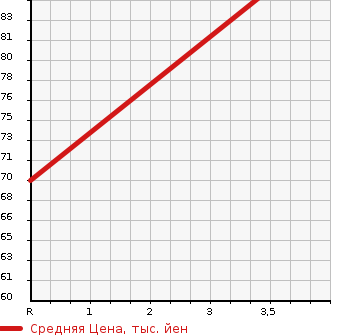 Аукционная статистика: График изменения цены SUZUKI Сузуки  SWIFT Свифт  2007 1300 ZC11S XG LTD2 в зависимости от аукционных оценок